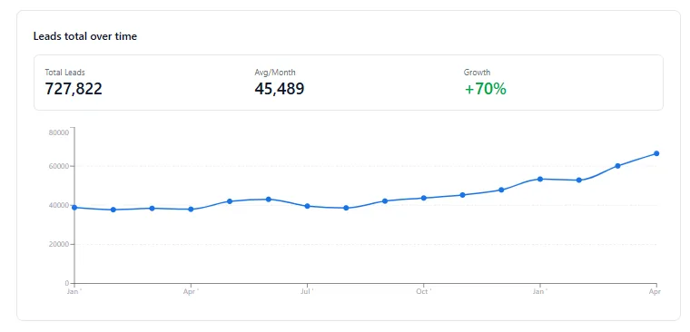 Line chart of Office Plus total enquiries and order volume per month